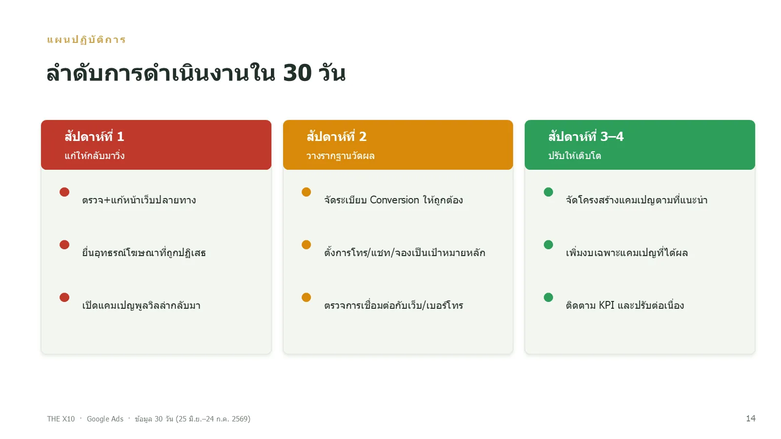 สไลด์ลำดับการดำเนินงานใน 30 วัน