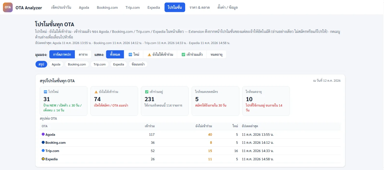 หน้าสรุปโปรโมชั่นทุก OTA ใน OTA Analyzer