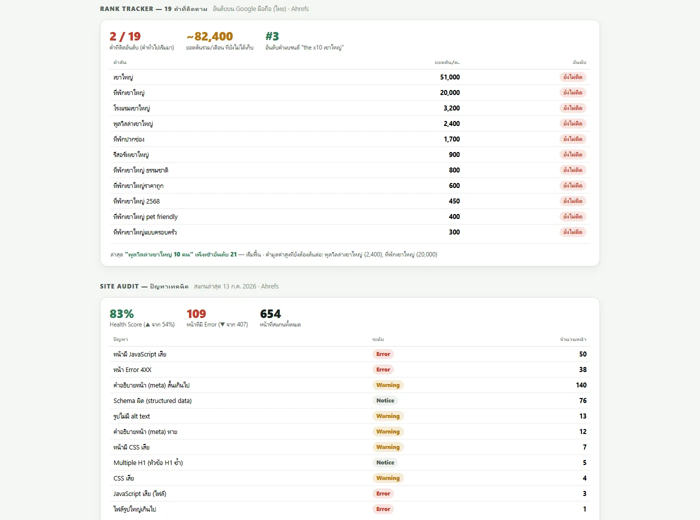 SEO Dashboard ส่วน rank tracker และ site audit