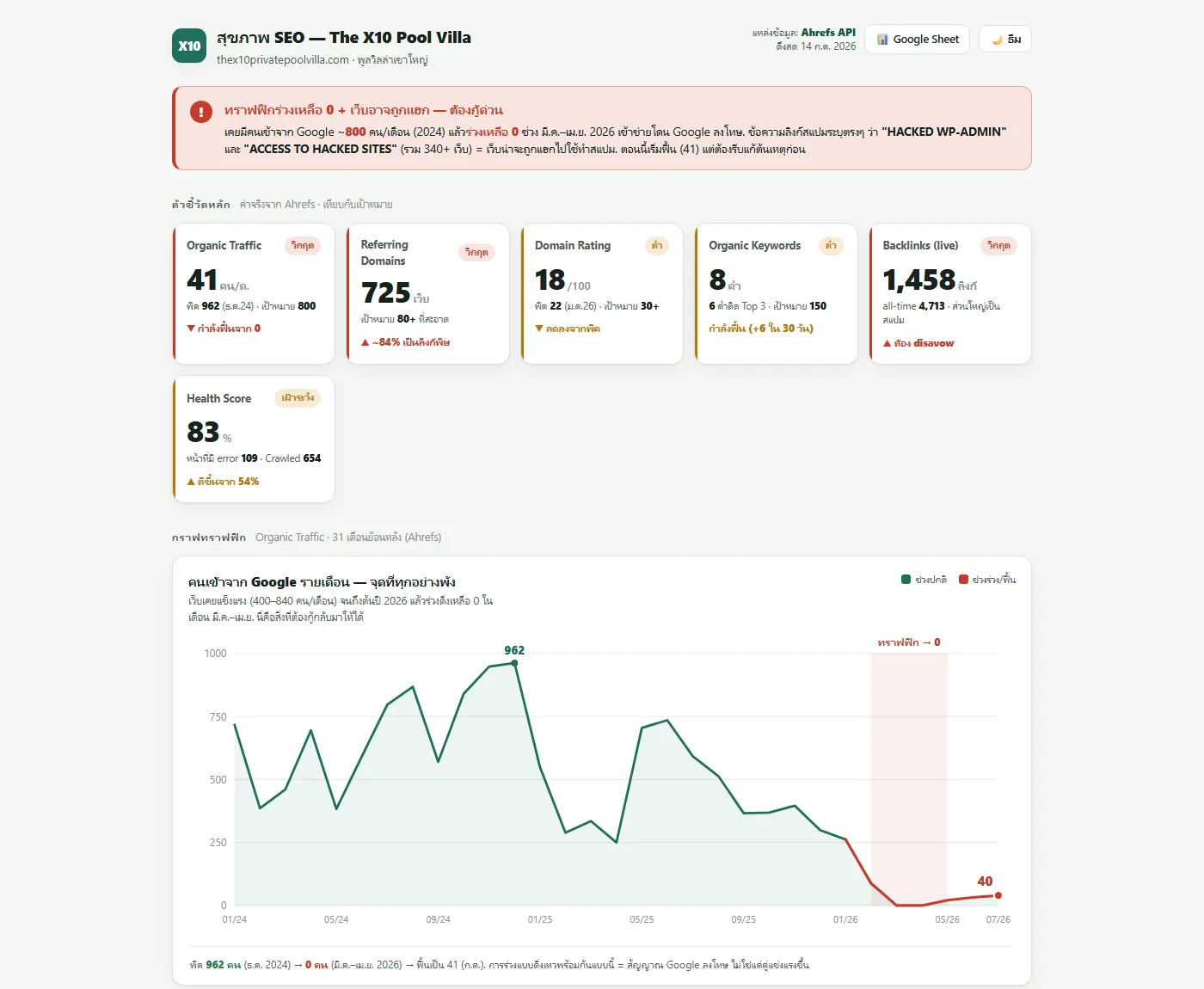 SEO Dashboard ส่วนตัวชี้วัดหลักและกราฟ traffic 31 เดือน